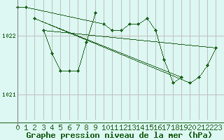 Courbe de la pression atmosphrique pour Les Pennes-Mirabeau (13)