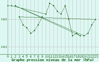 Courbe de la pression atmosphrique pour Pointe de Socoa (64)