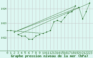 Courbe de la pression atmosphrique pour Puerto de San Isidro