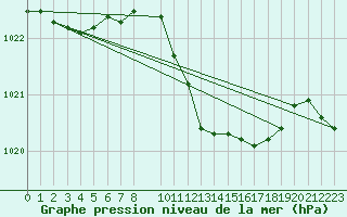 Courbe de la pression atmosphrique pour Siracusa