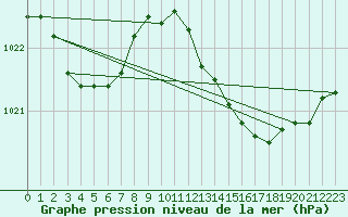 Courbe de la pression atmosphrique pour Sallles d