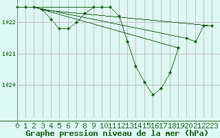 Courbe de la pression atmosphrique pour Gap-Sud (05)