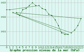 Courbe de la pression atmosphrique pour Herserange (54)