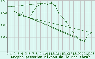 Courbe de la pression atmosphrique pour Perpignan Moulin  Vent (66)