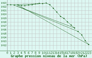 Courbe de la pression atmosphrique pour Chteaudun (28)