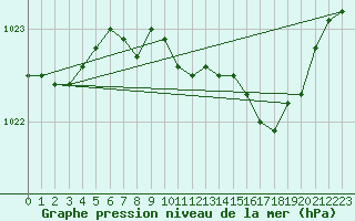 Courbe de la pression atmosphrique pour Dourbes (Be)