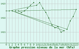 Courbe de la pression atmosphrique pour Montredon des Corbires (11)