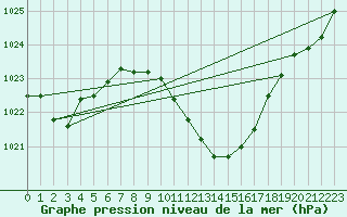 Courbe de la pression atmosphrique pour Weinbiet