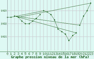 Courbe de la pression atmosphrique pour Die (26)