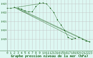 Courbe de la pression atmosphrique pour Brigueuil (16)