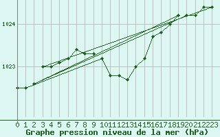 Courbe de la pression atmosphrique pour Arjeplog