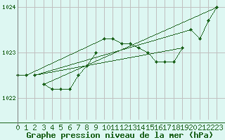 Courbe de la pression atmosphrique pour Florennes (Be)