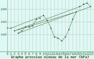 Courbe de la pression atmosphrique pour Constance (All)