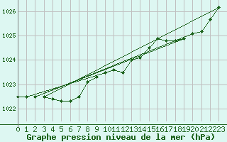 Courbe de la pression atmosphrique pour Bergerac (24)