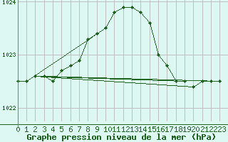 Courbe de la pression atmosphrique pour Besn (44)