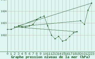 Courbe de la pression atmosphrique pour Waldmunchen