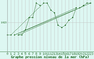 Courbe de la pression atmosphrique pour Lecce
