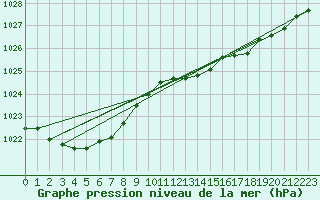 Courbe de la pression atmosphrique pour Lamballe (22)