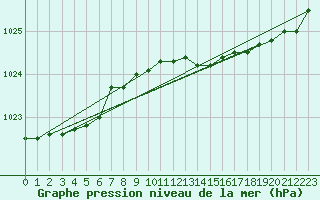 Courbe de la pression atmosphrique pour Trgueux (22)