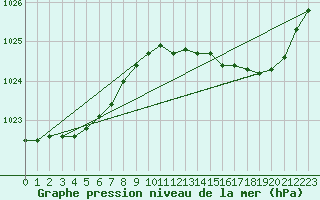 Courbe de la pression atmosphrique pour Saint-Mdard-d