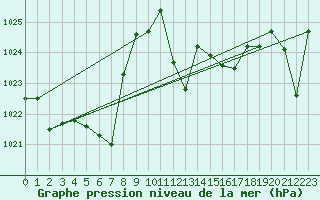 Courbe de la pression atmosphrique pour Cap Bar (66)