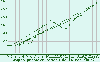 Courbe de la pression atmosphrique pour Les Pennes-Mirabeau (13)