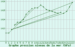 Courbe de la pression atmosphrique pour Anvers (Be)