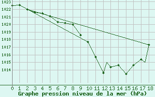Courbe de la pression atmosphrique pour Geilenkirchen
