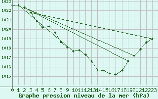 Courbe de la pression atmosphrique pour Humain (Be)