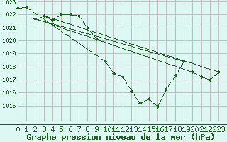 Courbe de la pression atmosphrique pour Payerne (Sw)