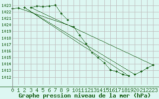 Courbe de la pression atmosphrique pour Tallard (05)