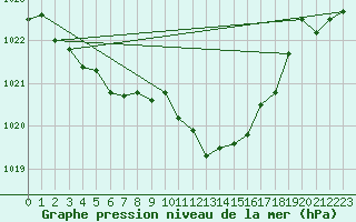 Courbe de la pression atmosphrique pour Dellach Im Drautal