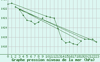 Courbe de la pression atmosphrique pour La Poblachuela (Esp)