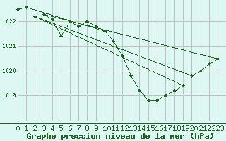 Courbe de la pression atmosphrique pour Ambrieu (01)