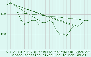 Courbe de la pression atmosphrique pour Sausseuzemare-en-Caux (76)