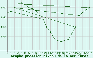 Courbe de la pression atmosphrique pour Bischofszell