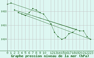 Courbe de la pression atmosphrique pour Murska Sobota