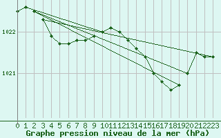 Courbe de la pression atmosphrique pour Terschelling Hoorn