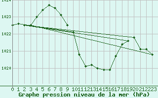 Courbe de la pression atmosphrique pour Saint Wolfgang
