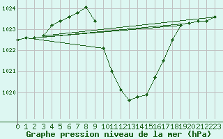 Courbe de la pression atmosphrique pour Cevio (Sw)