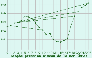 Courbe de la pression atmosphrique pour Aflenz