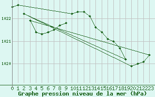 Courbe de la pression atmosphrique pour Brigueuil (16)