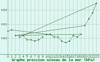 Courbe de la pression atmosphrique pour Bonnecombe - Les Salces (48)