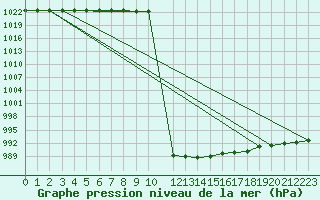 Courbe de la pression atmosphrique pour Czestochowa