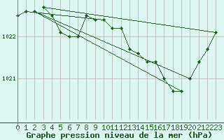 Courbe de la pression atmosphrique pour Horrues (Be)