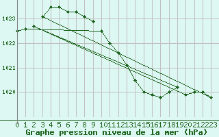 Courbe de la pression atmosphrique pour Zamosc