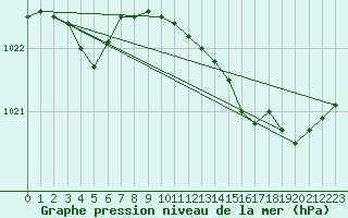 Courbe de la pression atmosphrique pour Orly (91)