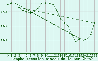 Courbe de la pression atmosphrique pour Chteaudun (28)