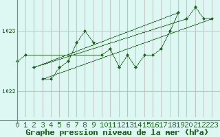 Courbe de la pression atmosphrique pour Schauenburg-Elgershausen