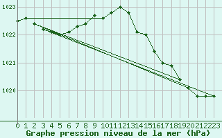 Courbe de la pression atmosphrique pour Brigueuil (16)